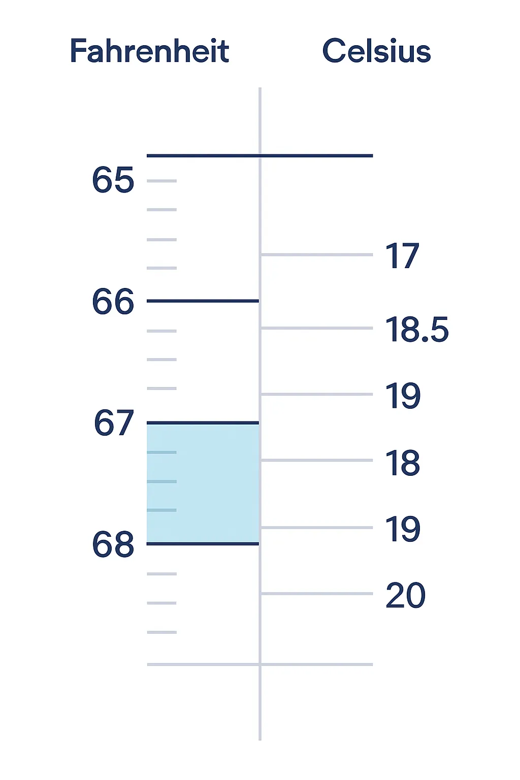 Relationship between Celsius and Fahrenheit scales