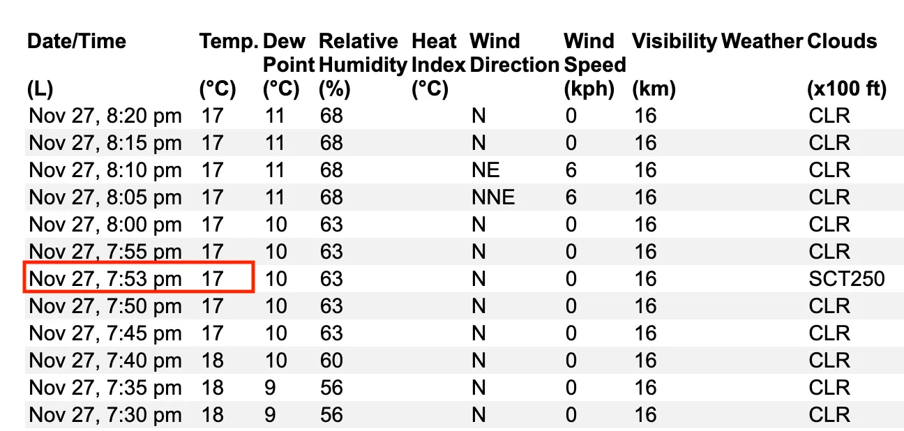 Graph of Fahrenheit temperatures around a settlement threshold
