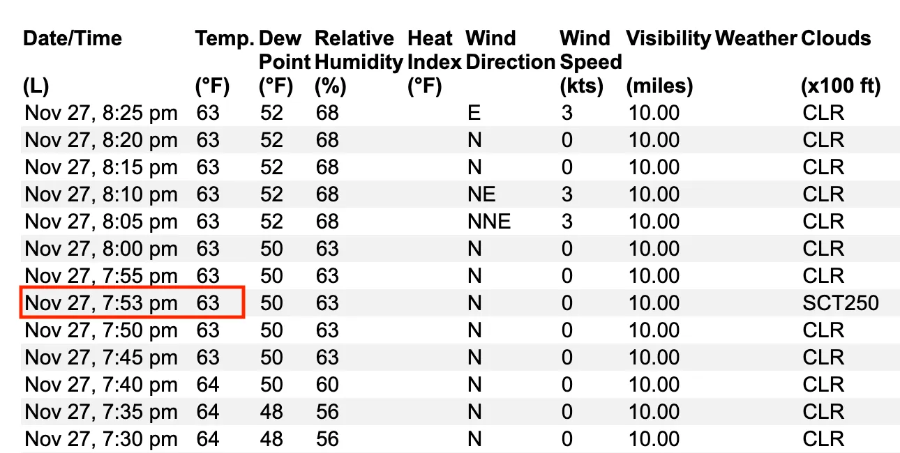 Graph of Fahrenheit temperatures around a settlement threshold